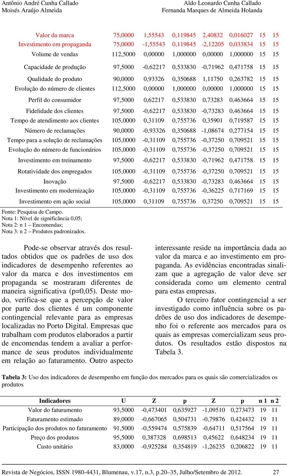 clientes 112,5000 0,00000 1,000000 0,00000 1,000000 15 15 Perfil do consumidor 97,5000 0,62217 0,533830 0,73283 0,463664 15 15 Fidelidade dos clientes 97,5000-0,62217 0,533830-0,73283 0,463664 15 15