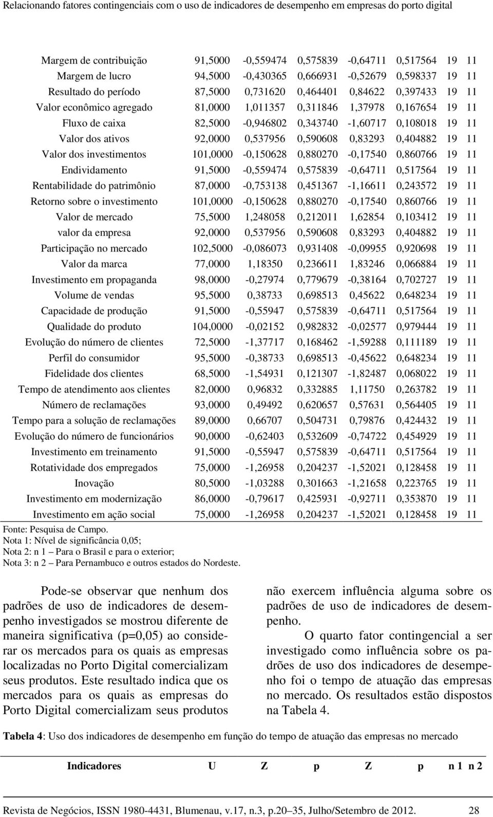 de caixa 82,5000-0,946802 0,343740-1,60717 0,108018 19 11 Valor dos ativos 92,0000 0,537956 0,590608 0,83293 0,404882 19 11 Valor dos investimentos 101,0000-0,150628 0,880270-0,17540 0,860766 19 11