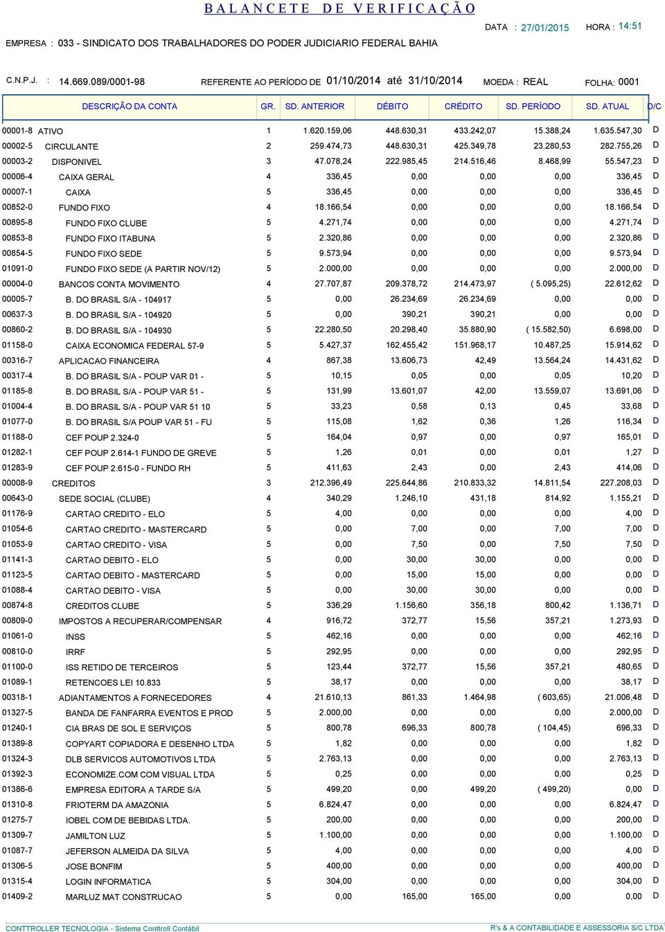 GERAL 4 336,45 0,00 0,00 0,00 336,45 D 00007-1 CAIXA 5 336,45 0,00 0,00 0,00 336,45 D 00852-0 FUNDO FIXO 4 18166,54 0,00 0,00 0,00 18166,54 D 00895-8 FUNDO FIXO CLUBE 5 4271,74 0,00 0,00 0,00 4271,74