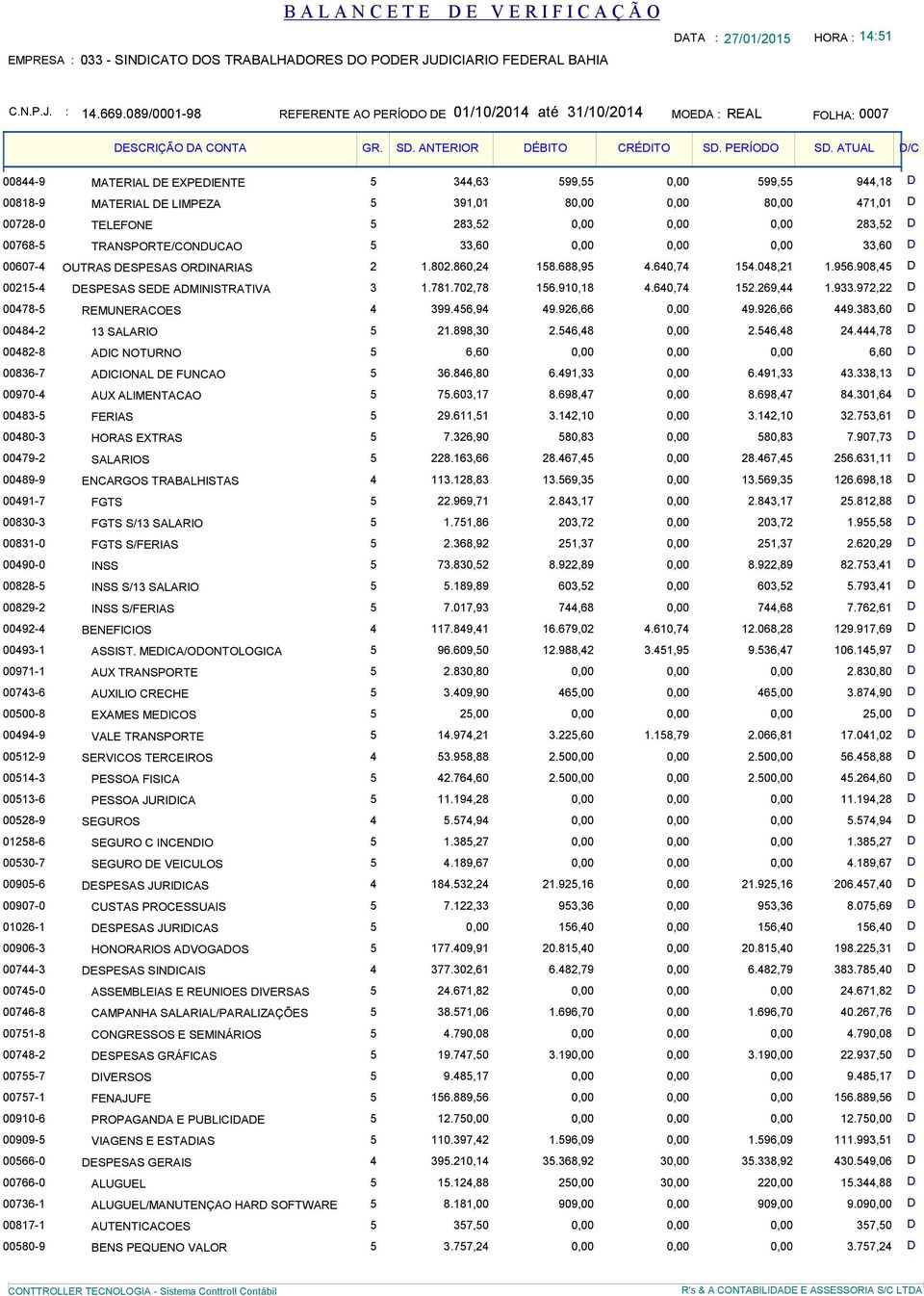 0,00 0,00 0,00 33,60 D 00607-4 OUTRAS DESPESAS ORDINARIAS 2 1802860,24 158688,95 4640,74 154048,21 1956908,45 D 00215-4 DESPESAS SEDE ADMINISTRATIVA 3 1781702,78 156910,18 4640,74 152269,44