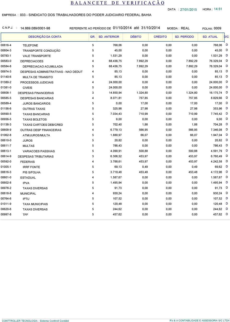 76329,04 D 00584-8 DEPRECIACAO ACUMULADA 5 68436,75 7892,29 0,00 7892,29 76329,04 D 00974-3 DESPESAS ADMINISTRATIVAS - NAO DEDUT 4 85,13 0,00 0,00 0,00 85,13 D 01140-6 MULTA DE TRANSITO 5 85,13 0,00