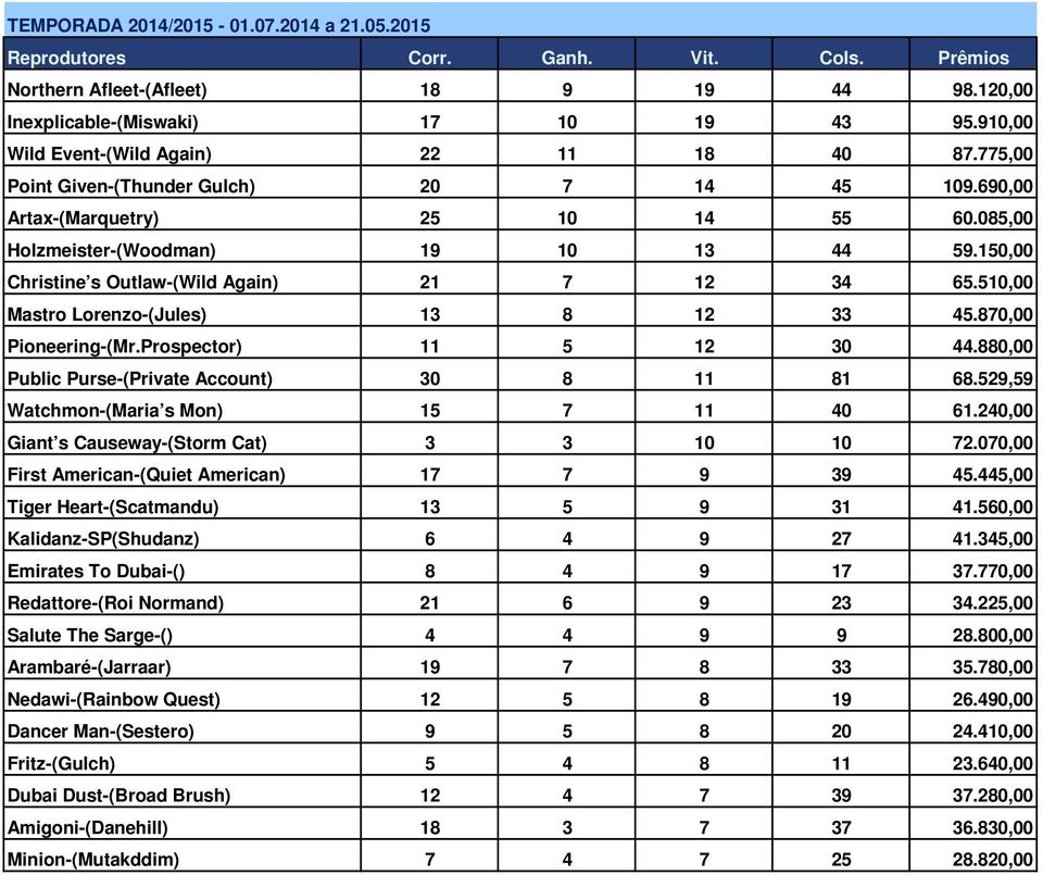 510,00 Mastro Lorenzo-(Jules) 13 8 12 33 45.870,00 Pioneering-(Mr.Prospector) 11 5 12 30 44.880,00 Public Purse-(Private Account) 30 8 11 81 68.529,59 Watchmon-(Maria s Mon) 15 7 11 40 61.