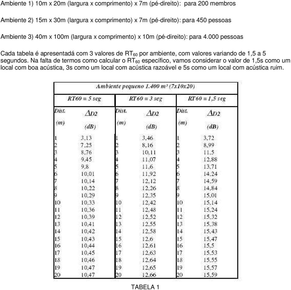 000 pessoas Cada tabela é apresentadá com 3 valores de RT 60 por ambiente, com valores variando de 1,5 a 5 segundos.