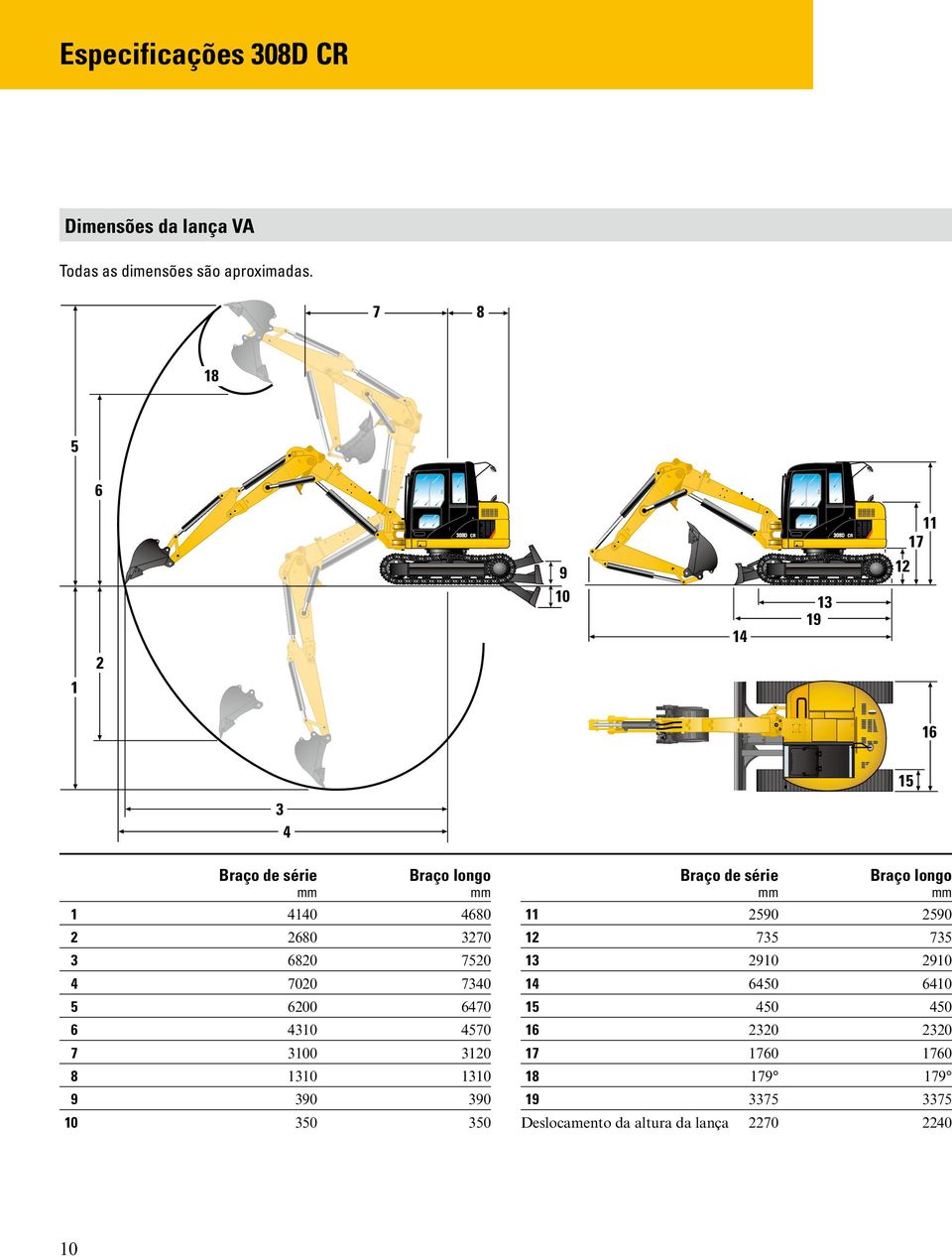 7020 7340 5 6200 6470 6 4310 4570 7 3100 3120 8 1310 1310 9 390 390 10 350 350 15 Braço de série Braço longo mm mm
