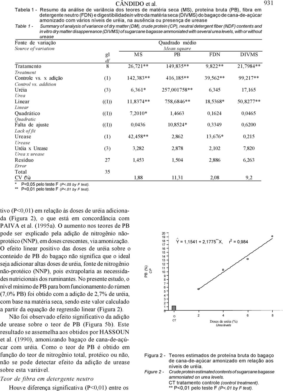 cana-de-açúcar amonizado com vários níveis de uréia, na ausência ou presença de urease Table 1 - Summary of analysis of variance of dry matter (DM), crude protein (CP), neutral detergent fiber (NDF)