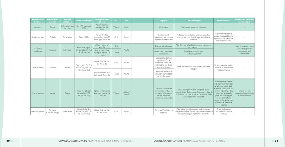 secas Tintura 20% Tomar 10 ml da tintura diluídos em 75 ml de água, 3x ao dia Diurético e antihipertensivo nos casos de hipertensão arterial leve Não usar em gestantes, lactantes, lactentes, crianças