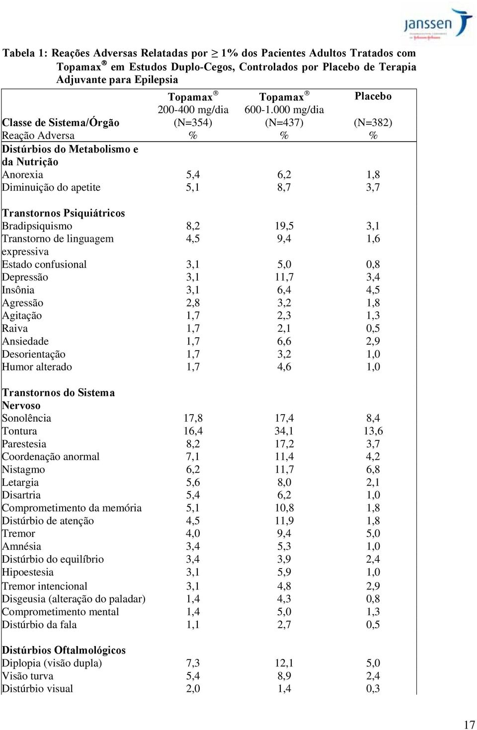 000 mg/dia Classe de Sistema/Órgão (N=354) (N=437) (N=382) Reação Adversa % % % Distúrbios do Metabolismo e da Nutrição Anorexia 5,4 6,2 1,8 Diminuição do apetite 5,1 8,7 3,7 Transtornos