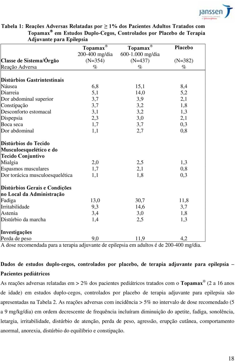 000 mg/dia Classe de Sistema/Órgão (N=354) (N=437) (N=382) Reação Adversa % % % Distúrbios Gastrintestinais Náusea 6,8 15,1 8,4 Diarreia 5,1 14,0 5,2 Dor abdominal superior 3,7 3,9 2,1 Constipação