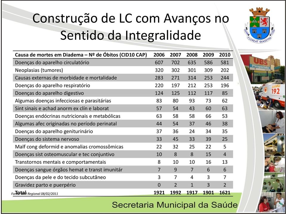 Algumas doenças infecciosas e parasitárias 83 80 93 73 62 Sint sinais e achad anorm ex clín e laborat 57 54 43 60 63 Doenças endócrinas nutricionais e metabólicas 63 58 58 66 53 Algumas afec