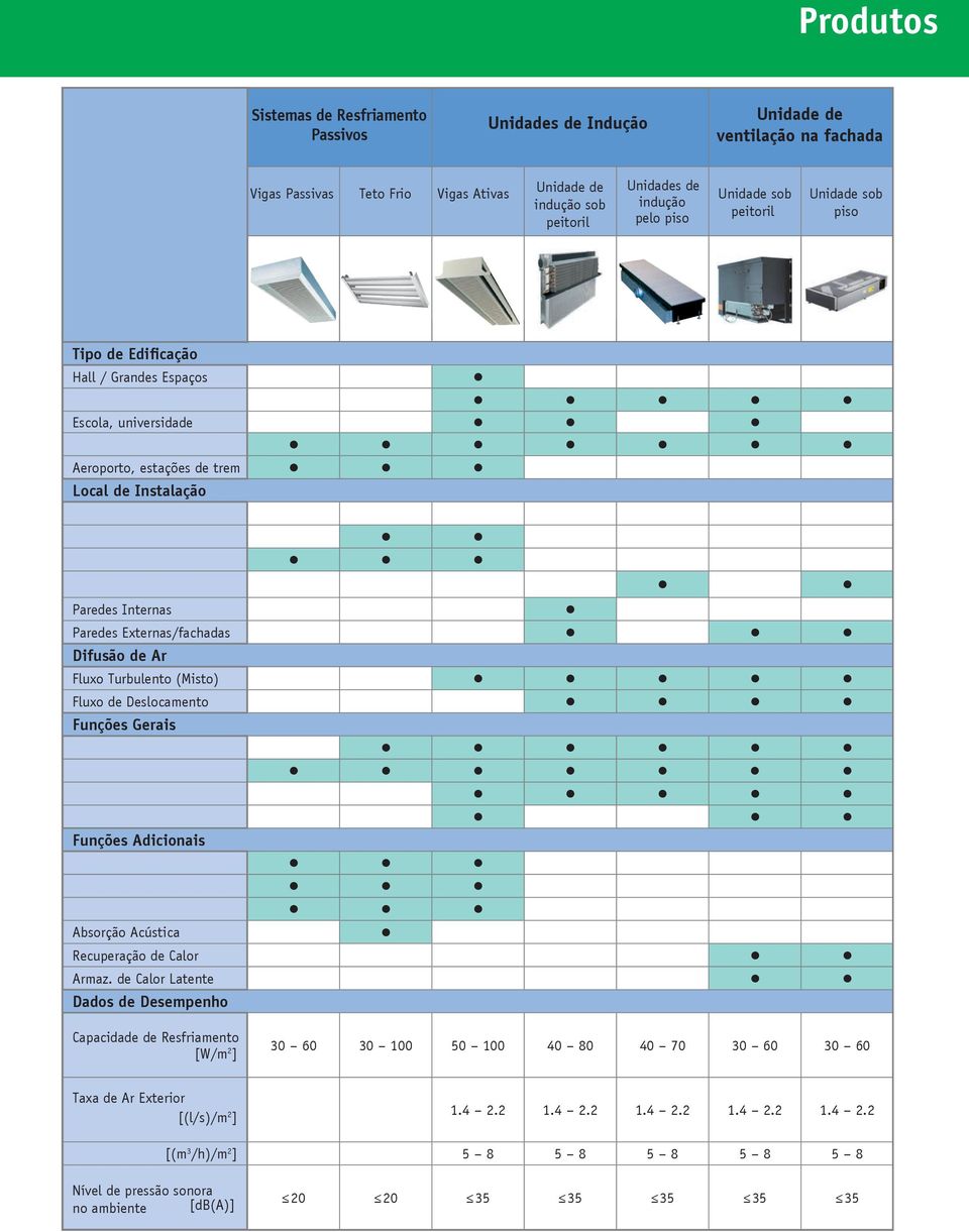de Ar Fluxo Turbulento (Misto) Fluxo de Deslocamento Funções Gerais Funções Adicionais Absorção Acústica Recuperação de Calor Armaz.