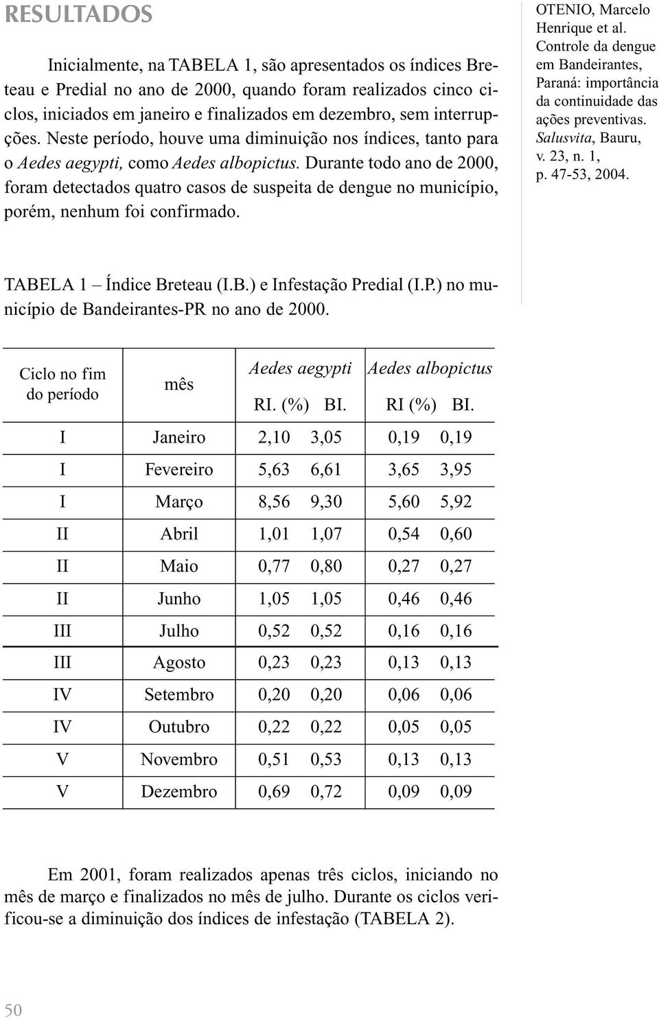 Durante todo ano de 2000, foram detectados quatro casos de suspeita de dengue no município, porém, nenhum foi confirmado. OTENIO, Marcelo TABELA 1 Índice Breteau (I.B.) e Infestação Pr