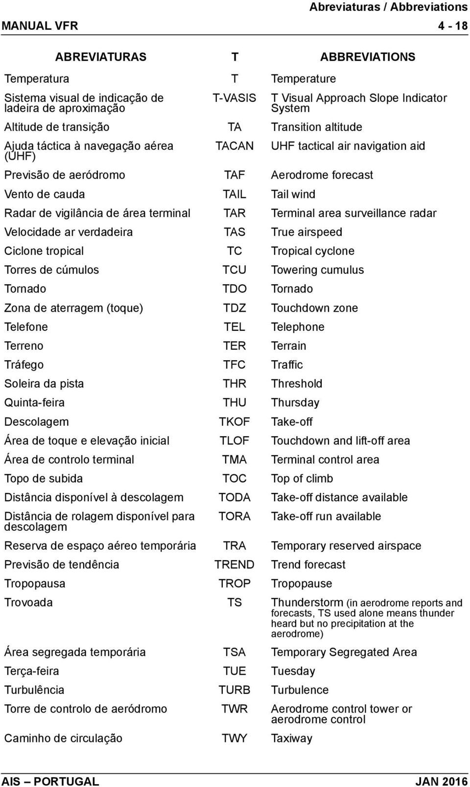 TAR Terminal area surveillance radar Velocidade ar verdadeira TAS True airspeed Ciclone tropical TC Tropical cyclone Torres de cúmulos TCU Towering cumulus Tornado TDO Tornado Zona de aterragem