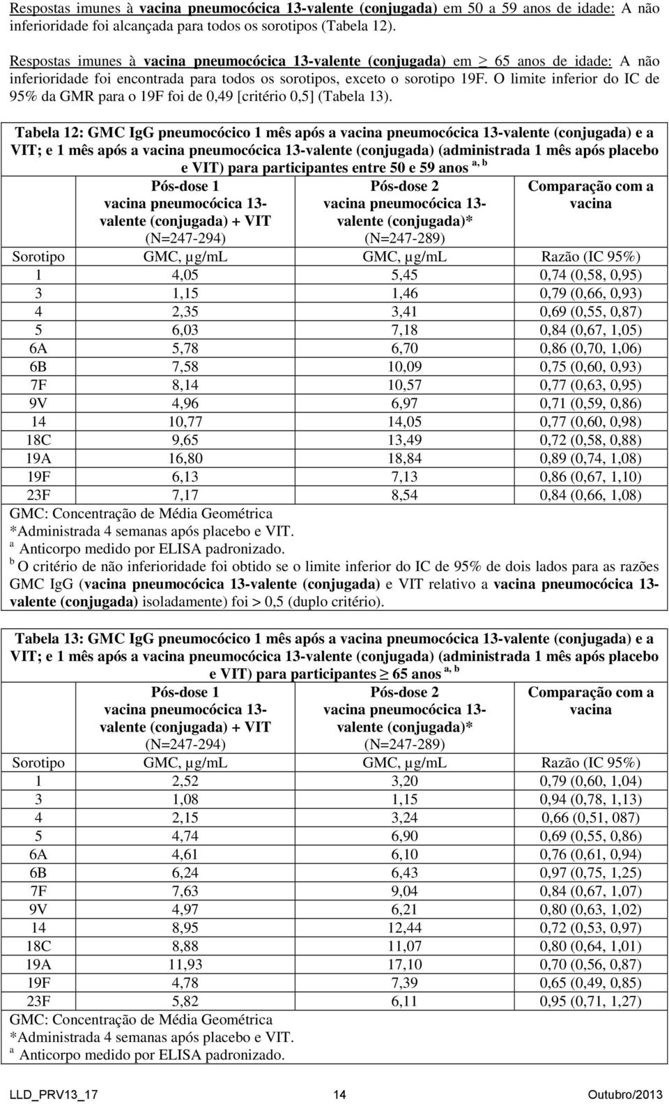 O limite inferior do IC de 95% da GMR para o 19F foi de 0,49 [critério 0,5] (Tabela 13).