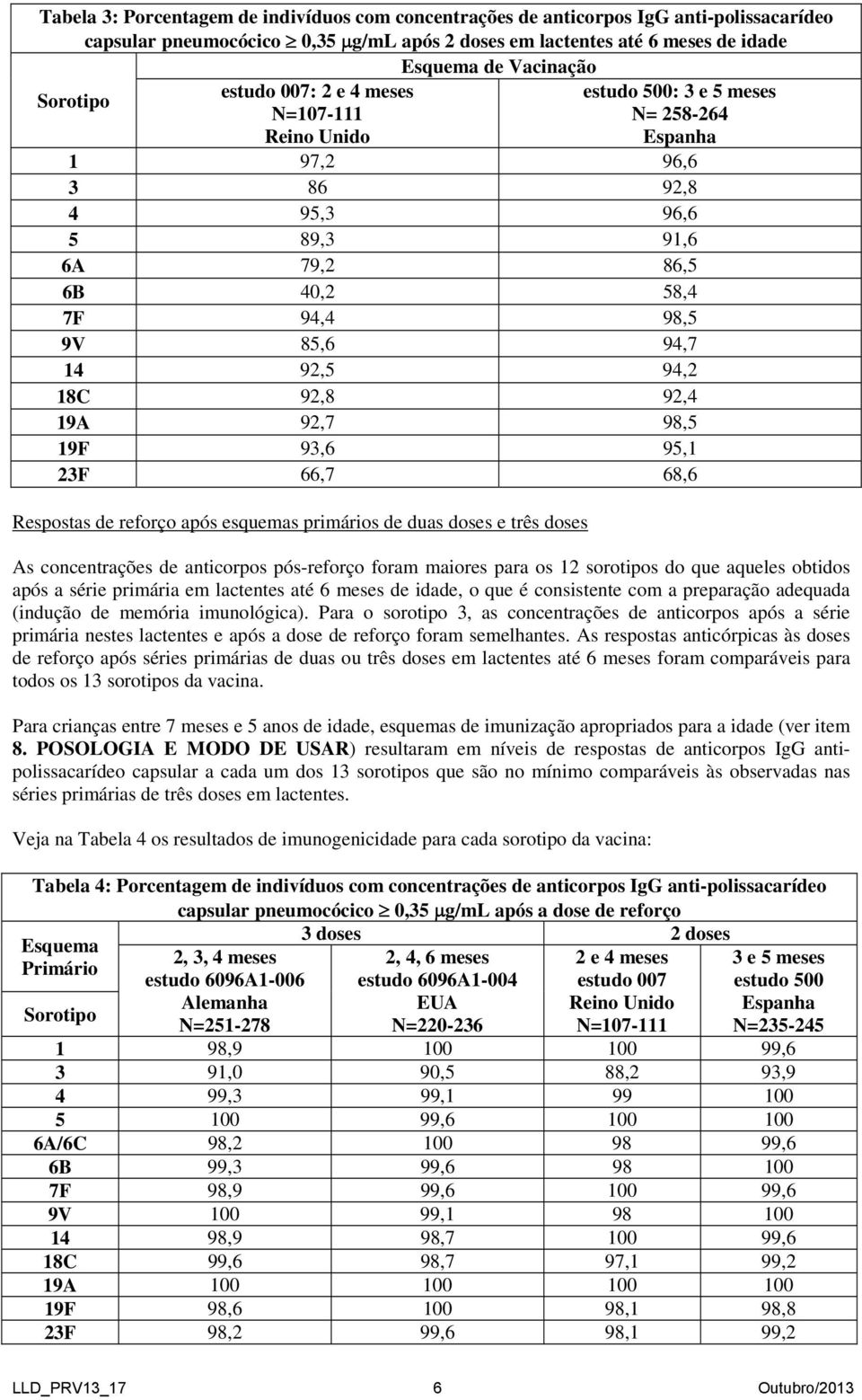 92,5 94,2 18C 92,8 92,4 19A 92,7 98,5 19F 93,6 95,1 23F 66,7 68,6 Respostas de reforço após esquemas primários de duas doses e três doses As concentrações de anticorpos pós-reforço foram maiores para