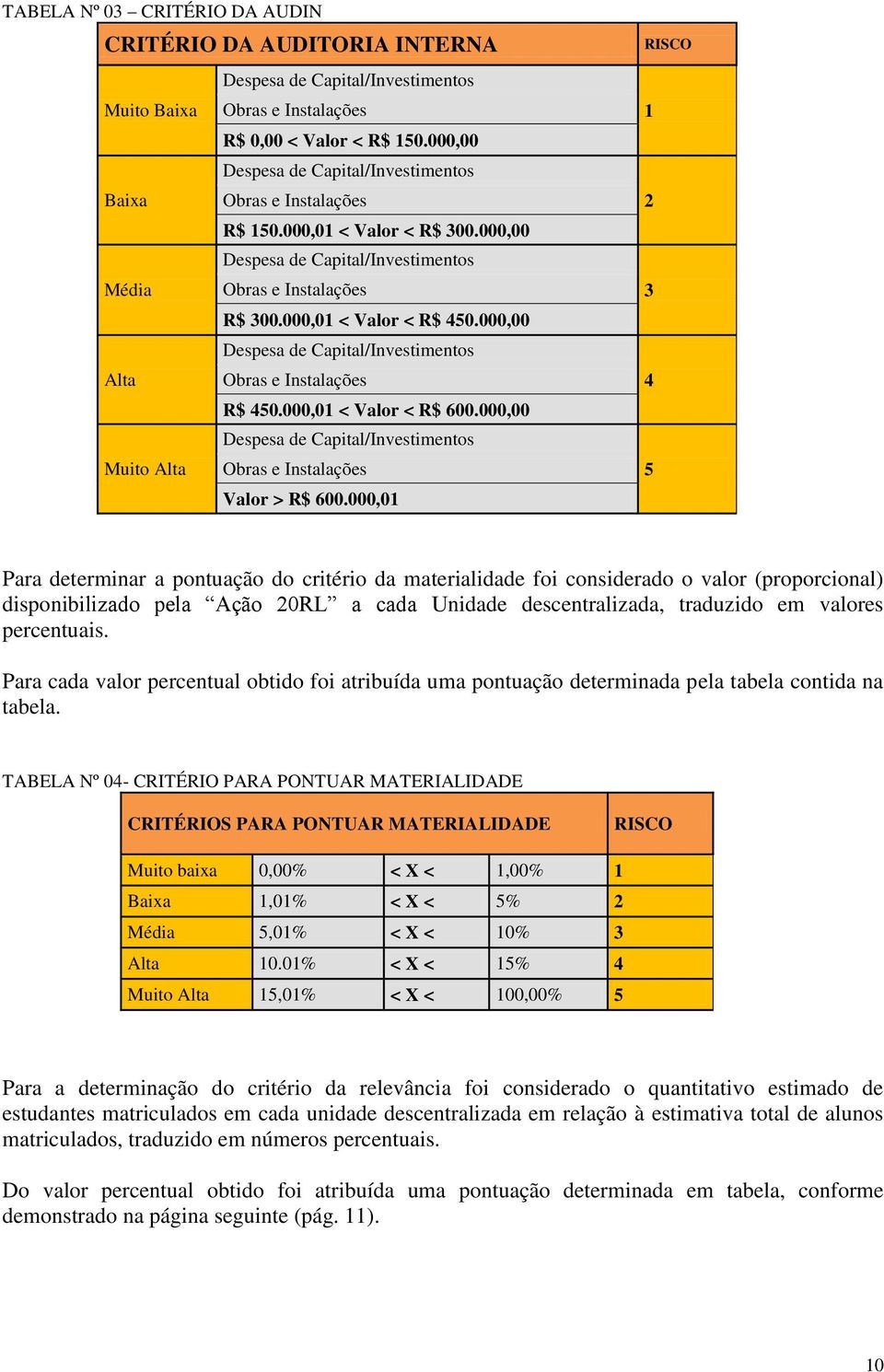 000,00 Despesa de Capital/Investimentos Alta Obras e Instalações R$ 450.000,01 < Valor < R$ 600.000,00 Despesa de Capital/Investimentos Muito Alta Obras e Instalações Valor > R$ 600.