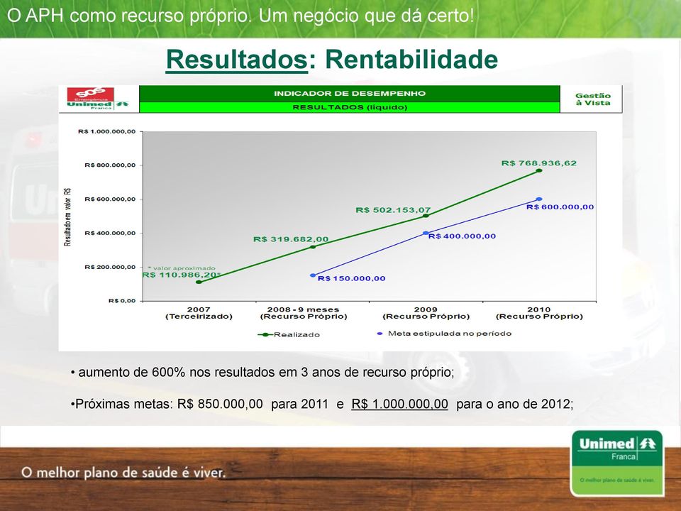 próprio; Próximas metas: R$ 850.