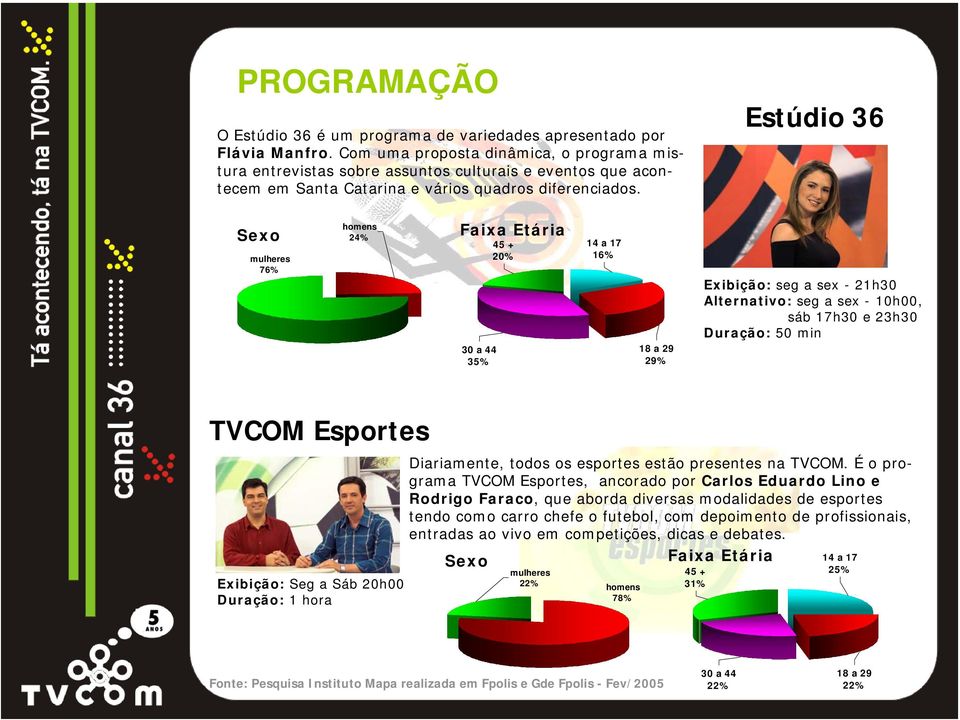 Estúdio 36 76% 24% 35% 20% 16% 29% Exibição: seg a sex - 21h30 Alternativo: seg a sex - 10h00, sáb 17h30 e 23h30 Duração: 50 min TVCOM Esportes Exibição: Seg a Sáb 20h00