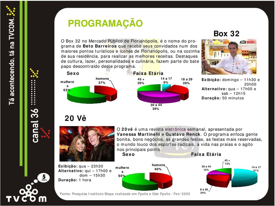 mulhere s 63% 37% 26% 6% 29% Box 32 Exibição: domingo 11h30 e 20h00 Alternativo: qua 17h00 e sab 12h15 Duração: 50 minutos 20 Vê Exibição: qua 23h30 Alternativo: qui 17h00 e dom 15h30 39% O 20vê é