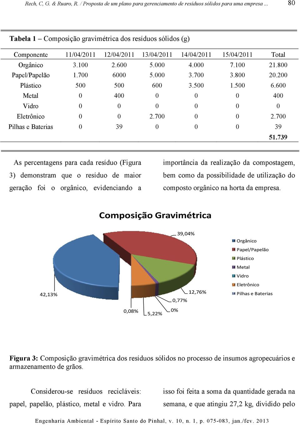 739 As percentagens para cada resíduo (Figura 3) demonstram que o resíduo de maior geração foi o orgânico, evidenciando a importância da realização da compostagem, bem como da possibilidade de