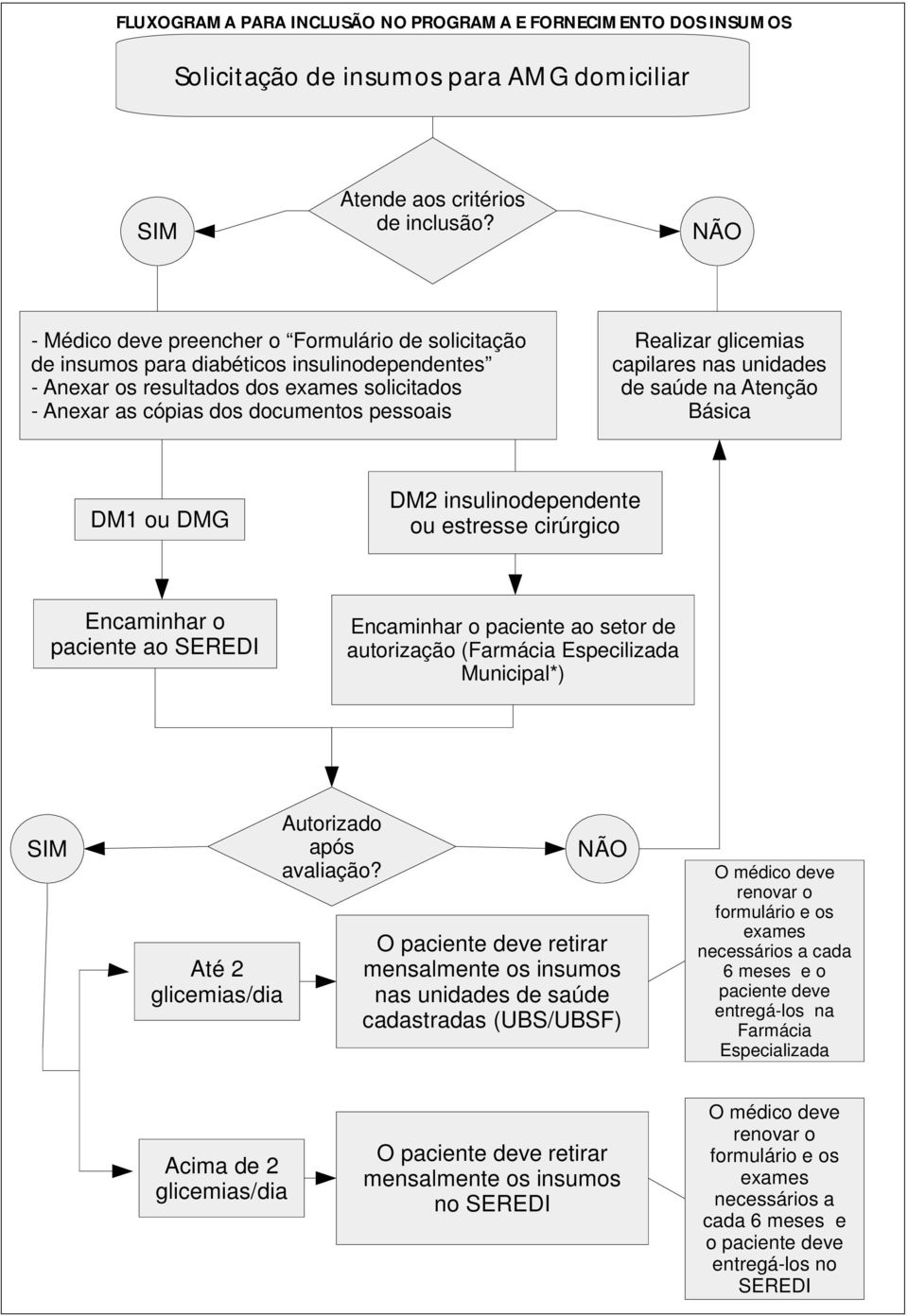 Realizar glicemias capilares nas unidades de saúde na Atenção Básica DM1 ou DMG DM2 insulinodependente ou estresse cirúrgico Encaminhar o paciente ao SEREDI Encaminhar o paciente ao setor de