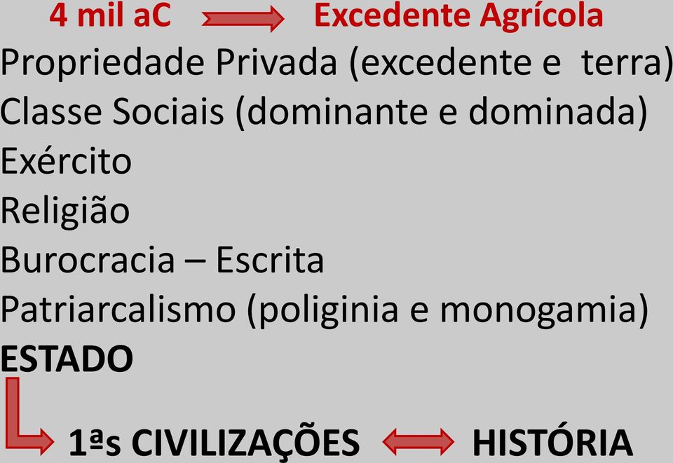 dominada) Exército Religião Burocracia Escrita