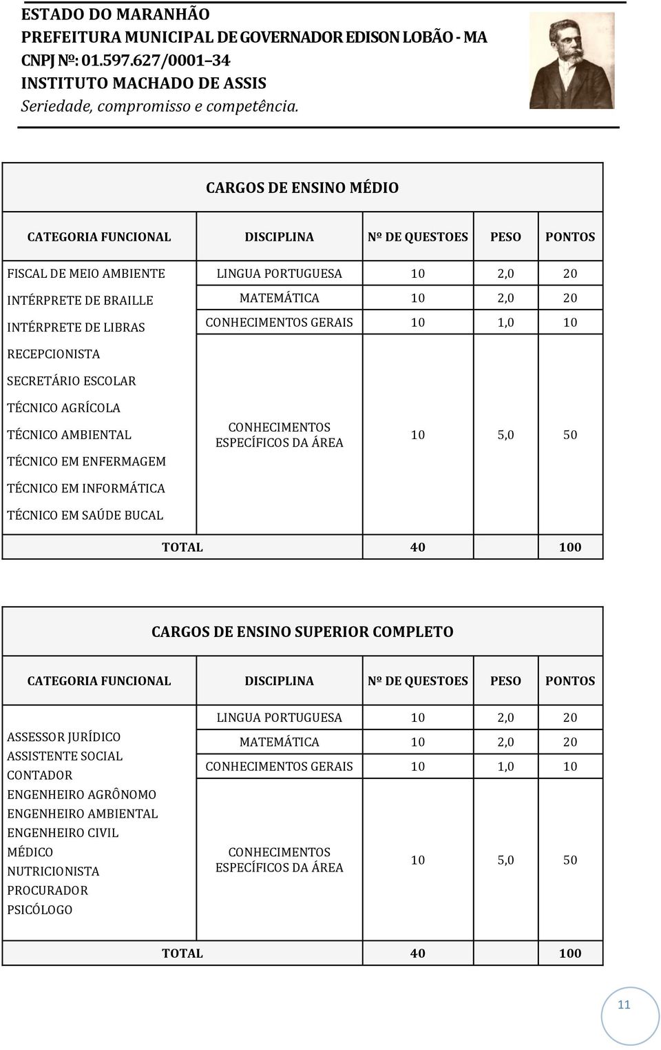 ÁREA 10 5,0 50 TOTAL 40 100 CARGOS DE ENSINO SUPERIOR COMPLETO CATEGORIA FUNCIONAL DISCIPLINA Nº DE QUESTOES PESO PONTOS ASSESSOR JURÍDICO ASSISTENTE SOCIAL CONTADOR ENGENHEIRO AGRÔNOMO ENGENHEIRO