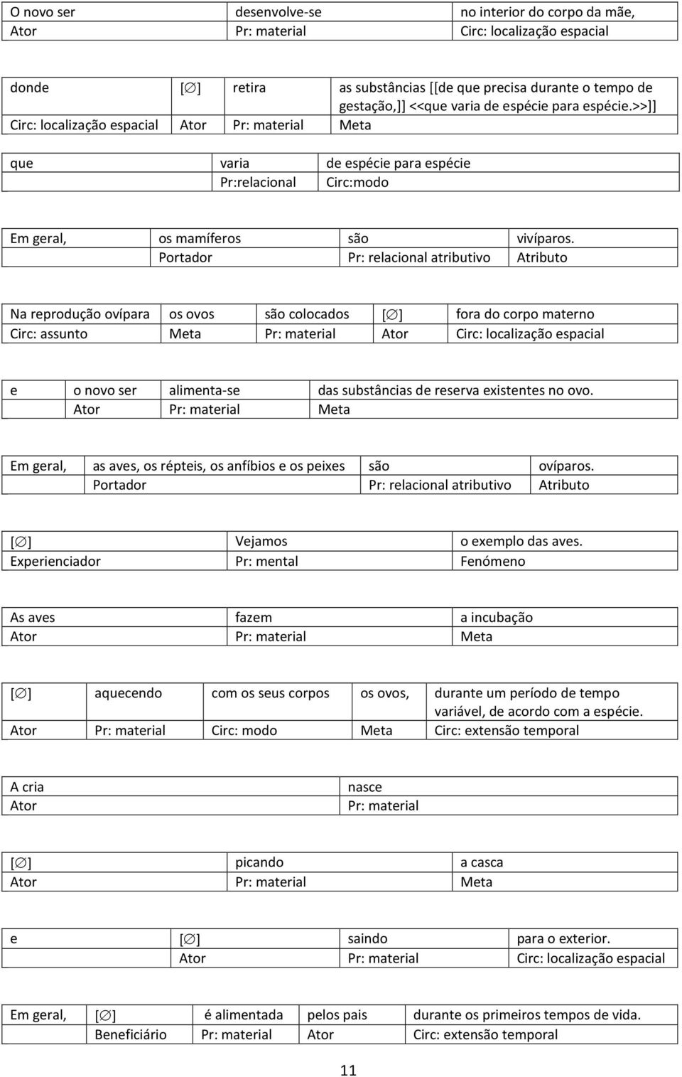 Portador Pr: relacional atributivo Atributo Na reprodução ovípara os ovos são colocados [ ] fora do corpo materno Circ: assunto Meta Pr: material Ator Circ: localização espacial e o novo ser