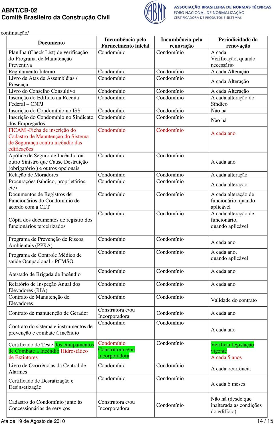 Receita Federal CNPJ A cada alteração do Síndico Inscrição do no ISS Inscrição do no Sindicato dos Empregados FICAM -Ficha de inscrição do Cadastro de Manutenção do Sistema A cada ano de Segurança