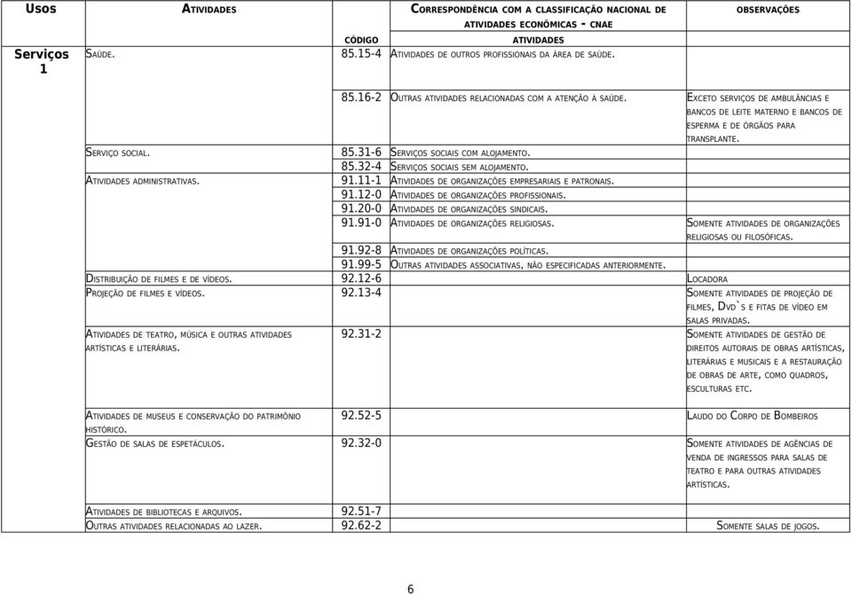 - DE ORGANIZAÇÕES EMPRESARIAIS E PATRONAIS. 9.2-0 DE ORGANIZAÇÕES PROFISSIONAIS. 9.20-0 DE ORGANIZAÇÕES SINDICAIS. 9.9-0 DE ORGANIZAÇÕES RELIGIOSAS. SOMENTE DE ORGANIZAÇÕES RELIGIOSAS OU FILOSÓFICAS.