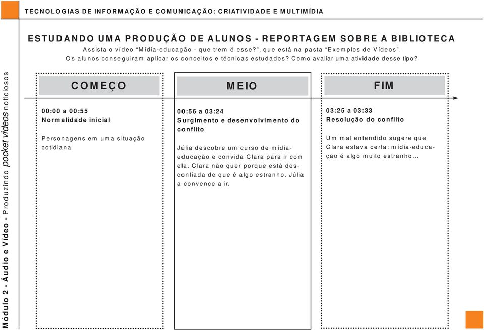 COMEÇO MEIO FIM 00:00 a 00:55 Normalidade inicial Personagens em uma situação cotidiana 00:56 a 03:24 Surgimento e desenvolvimento do conflito Júlia descobre um curso de