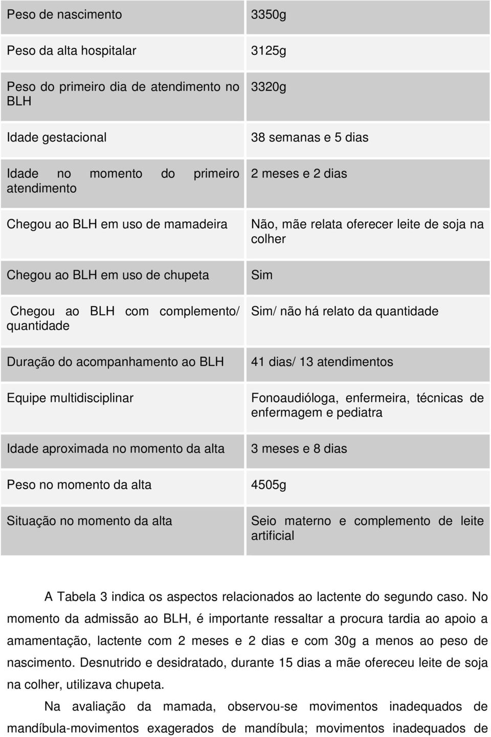 Duração do acompanhamento ao BLH Equipe multidisciplinar Idade aproximada no momento da alta Peso no momento da alta Situação no momento da alta 41 dias/ 13 atendimentos Fonoaudióloga, enfermeira,