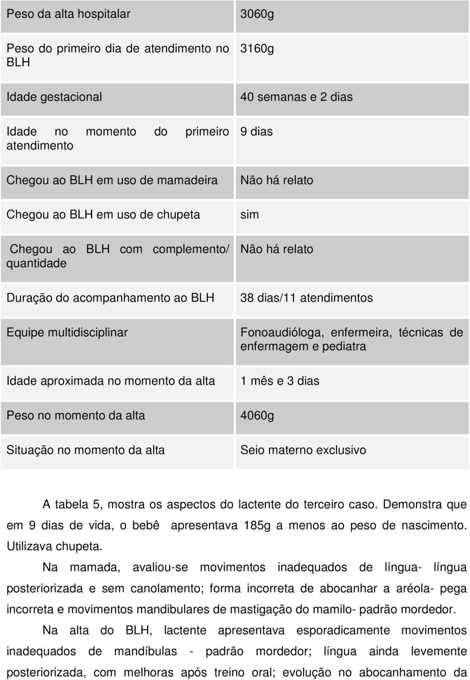 Peso no momento da alta Situação no momento da alta 38 dias/11 atendimentos Fonoaudióloga, enfermeira, técnicas de enfermagem e pediatra 1 mês e 3 dias 4060g Seio materno exclusivo A tabela 5, mostra