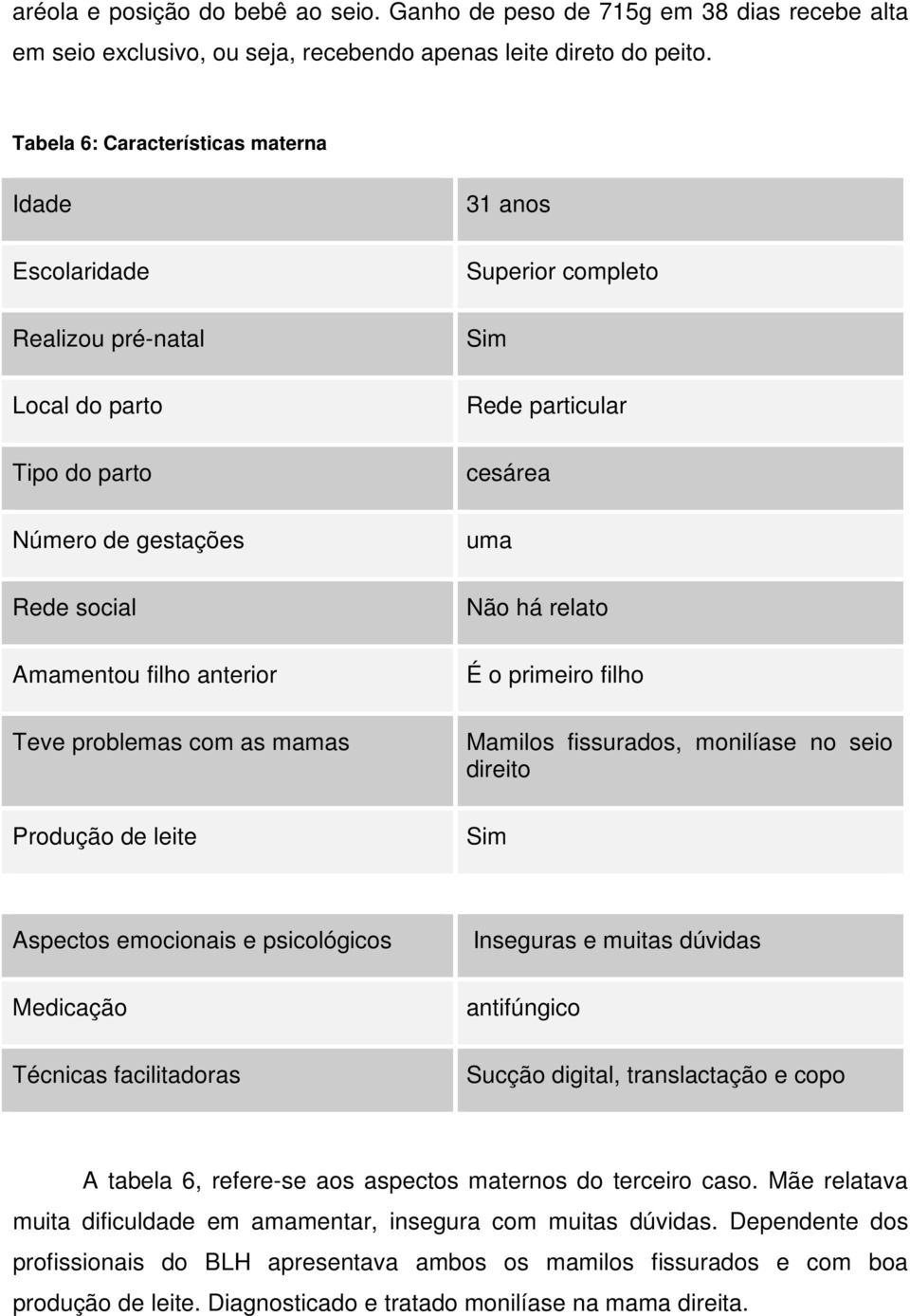 leite 31 anos Superior completo Sim Rede particular cesárea uma Não há relato É o primeiro filho Mamilos fissurados, monilíase no seio direito Sim Aspectos emocionais e psicológicos Medicação