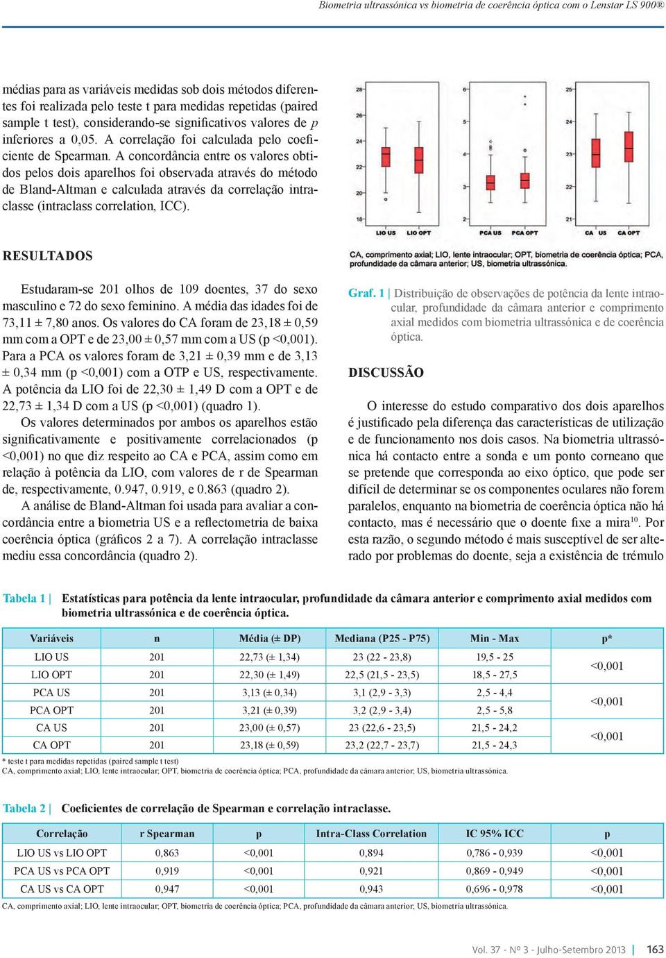 RESULTADOS Estudaram-se 201 olhos de 109 doentes, 37 do sexo masculino e 72 do sexo feminino. A média das idades foi de 73,11 ± 7,80 anos.