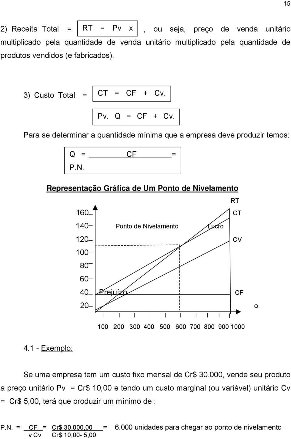 Representação Gráfica de Um Ponto de Nivelamento RT 160 CT 140 Ponto de Nivelamento Lucro 120 CV 100 80 60 40 Prejuízo CF 20 Q 100 200 300 400 500 600 700 800 900 1000 4.