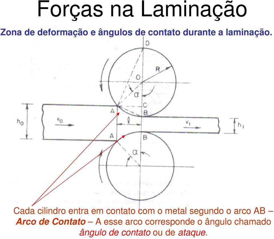 Cada cilindro entra em contato com o metal segundo o arco