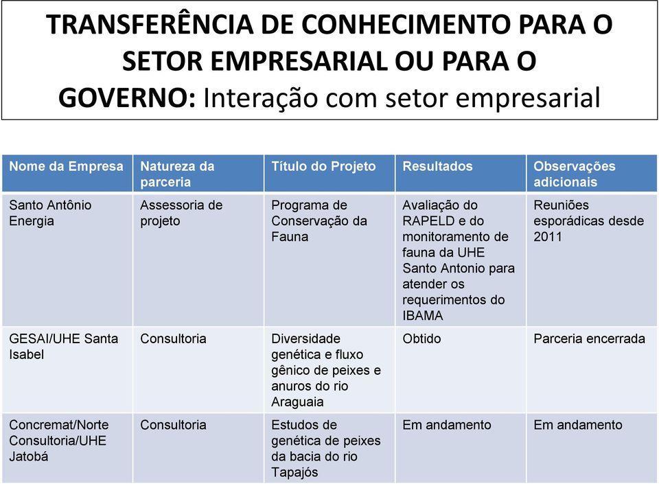 de Conservação da Fauna Diversidade genética e fluxo gênico de peixes e anuros do rio Araguaia Estudos de genética de peixes da bacia do rio Tapajós Avaliação do RAPELD