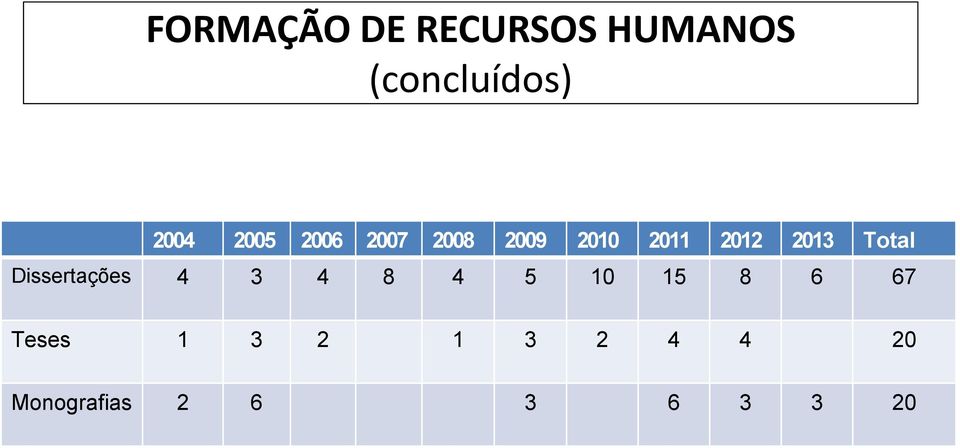 Total Dissertações 4 3 4 8 4 5 10 15 8 6 67