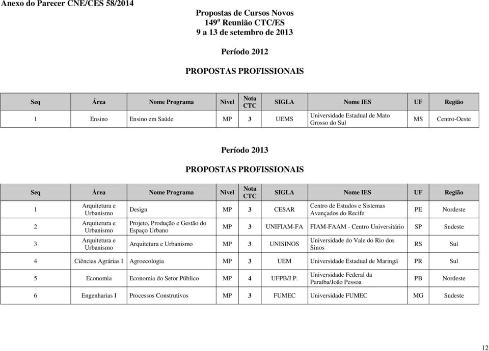 Arquitetura e Urbanismo Arquitetura e Urbanismo Nota CTC Design MP 3 CESAR Projeto, Produção e Gestão do Espaço Urbano Arquitetura e Urbanismo MP 3 UNISINOS SIGLA Nome IES UF Região Centro de Estudos