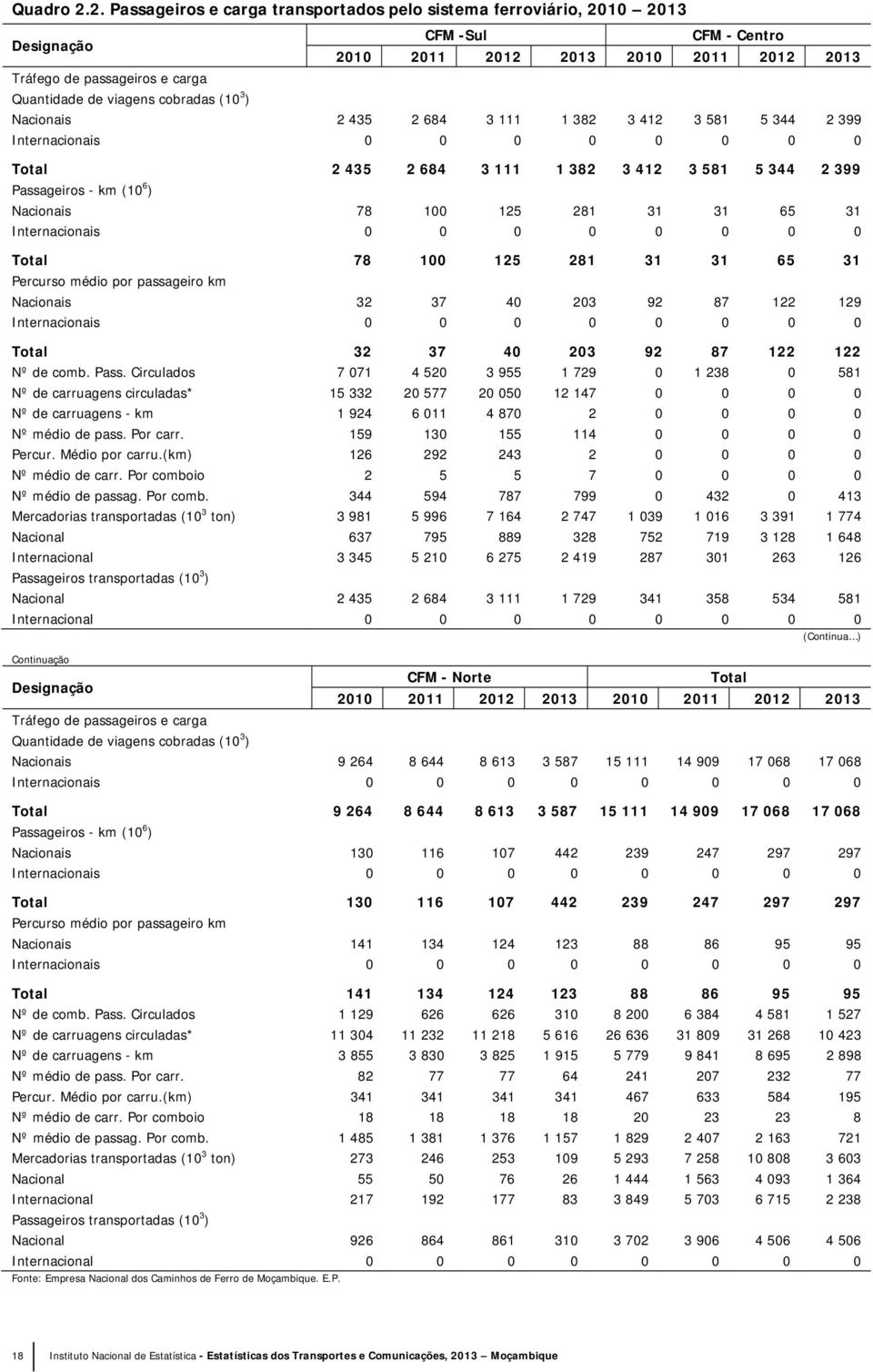 ) Nacionais 2 435 2 684 3 111 1 382 3 412 3 581 5 344 2 399 Internacionais Total 2 435 2 684 3 111 1 382 3 412 3 581 5 344 2 399 Passageiros - km (1 6 ) Nacionais 78 1 125 281 31 31 65 31