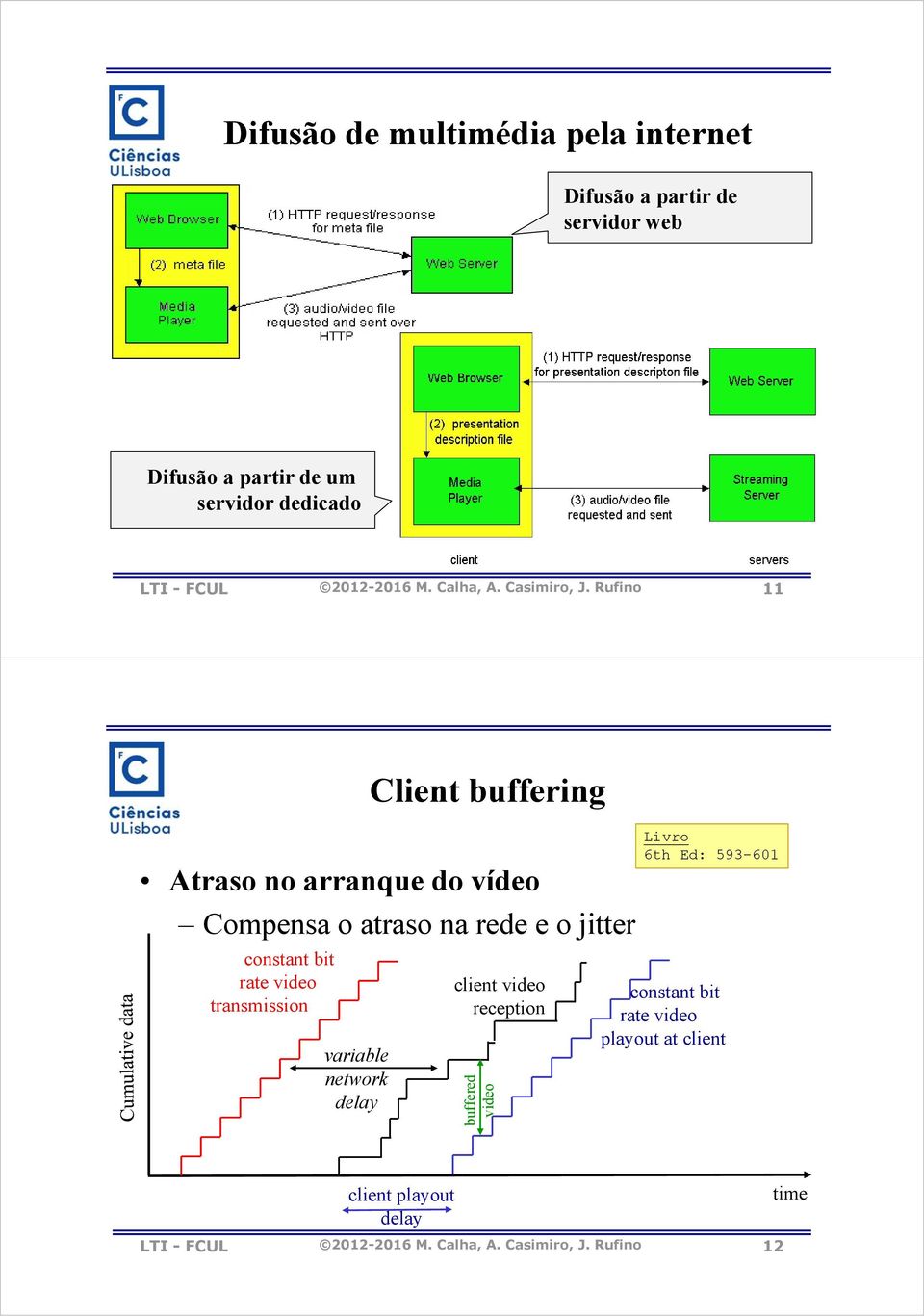 Rufino 11 Client buffering Atraso no arranque do vídeo Compensa o atraso na rede e o jitter constant bit rate video