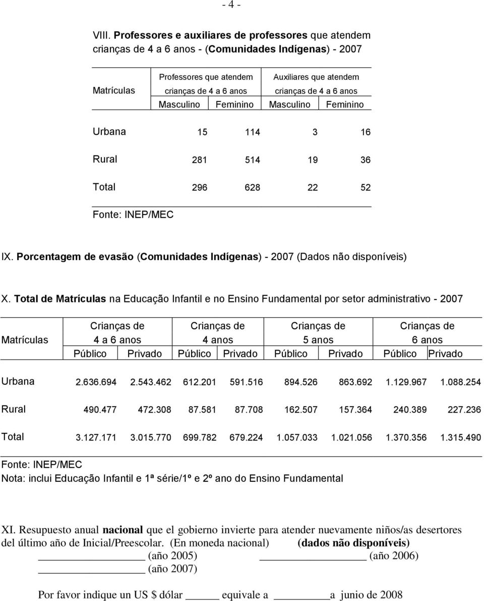 de 4 a 6 anos Masculino Feminino Masculino Feminino Urbana 15 114 3 16 Rural 281 514 19 36 Total 296 628 22 52 Fonte: INEP/MEC IX.