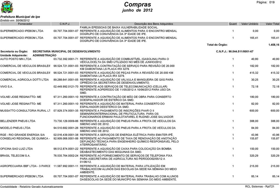 0001-07 REFERENTE A AQUISIÇÃO DE ALIMENTOS PARA O ENCONTRO MENSAL 1 165,41 165,41 DOGRUPO DE CONVIVENCIA DA 3º IDADE DE IPE. 1.458,16 Secretaria ou Órgão: SECRETARIA MUNICIPAL DE DESENVOLVIMENTO Unidade Adquirente: ADMINISTRAÇÃO AUTO POSTO MN LTDA 03.