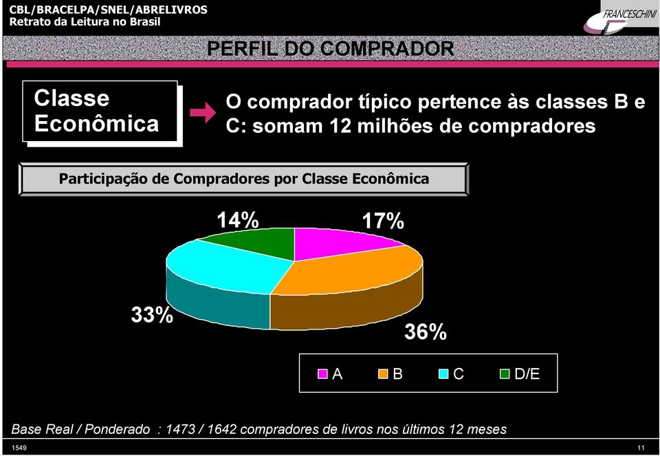 Participação de Compradores por Classe Econômica 1% 17% % 6% A B C