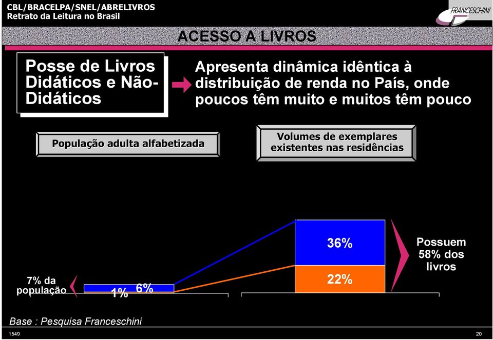 pouco População adulta alfabetizada Volumes de exemplares existentes nas