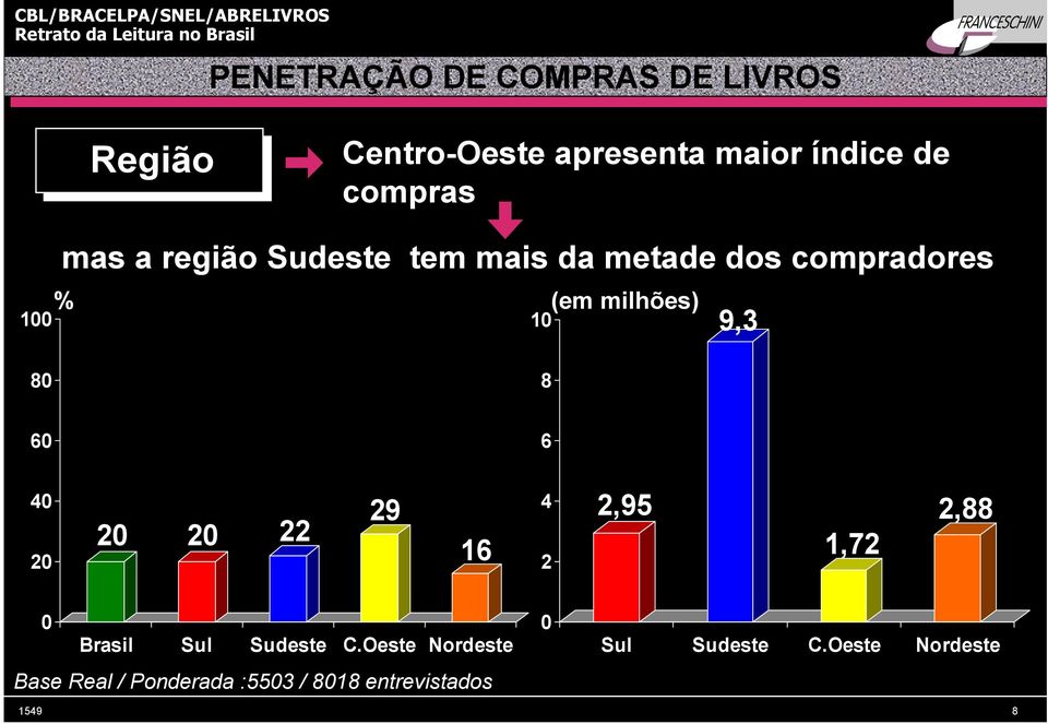 compradores 10 (em milhões) 9, 80 8 60 6 0 0 0 0 9 16,95 1,7,88 0 Brasil Sul Sudeste C.