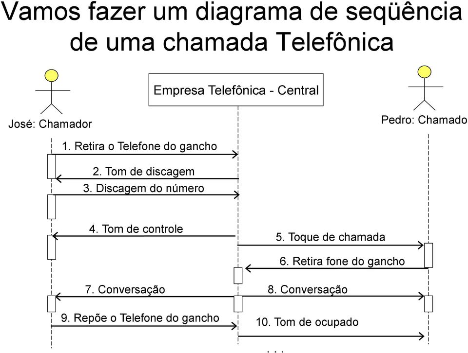 Tom de discagem 3. Discagem do número 4. Tom de controle 5. Toque de chamada 6.