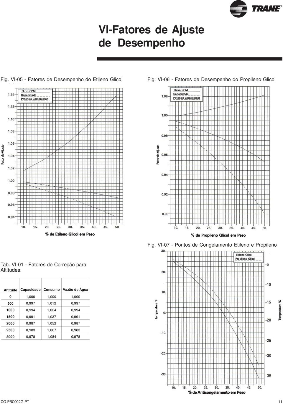 Glicol em Peso % de Propileno Glicol em Peso Fig. VI-07 - Pontos de Congelamento Etileno e Propileno Tab. VI-01 - Fatores de Correção para Altitudes.