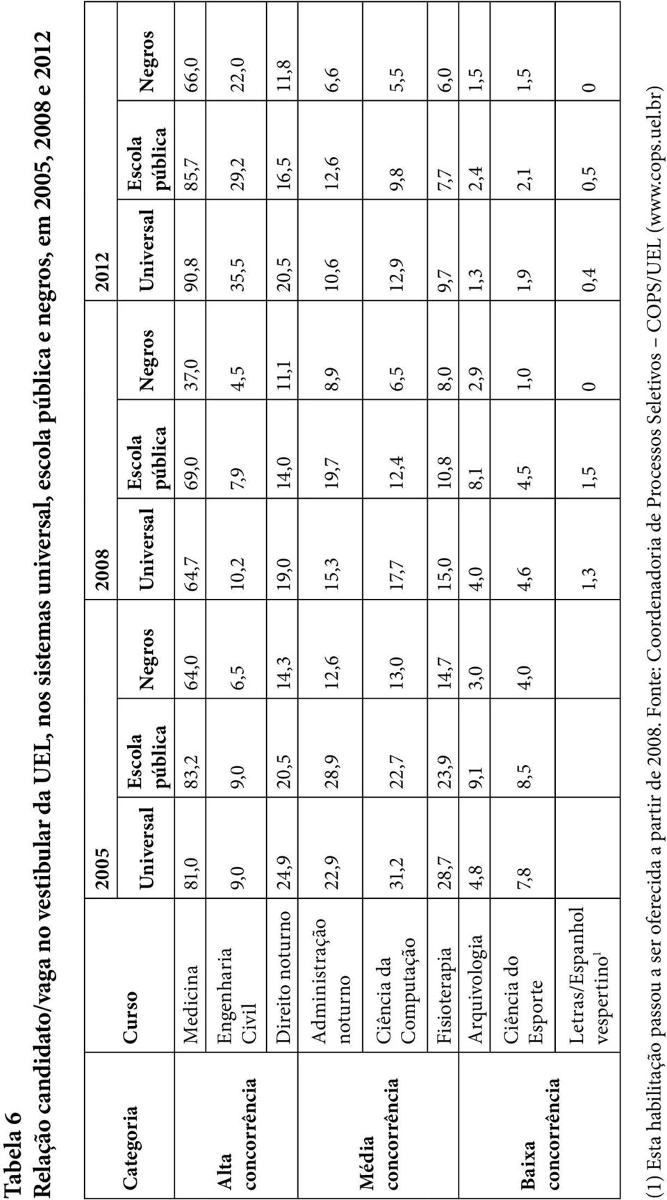 20,5 14,3 19,0 14,0 11,1 20,5 16,5 11,8 Negros Média concorrência Administração noturno Ciência da Computação 22,9 28,9 12,6 15,3 19,7 8,9 10,6 12,6 6,6 31,2 22,7 13,0 17,7 12,4 6,5 12,9 9,8 5,5