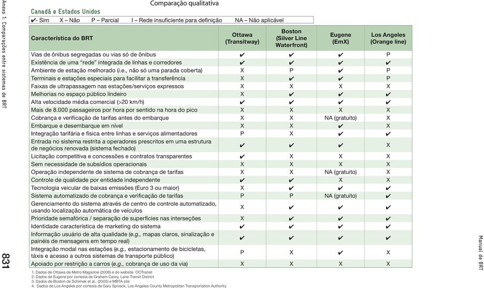 estação melhorado (i.e., não só uma parada coberta) X P 4 P Terminais e estações especiais para facilitar a transferência X 4 4 P Faixas de ultrapassagem nas estações/serviços expressos X X X X